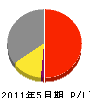 須藤建設 損益計算書 2011年5月期
