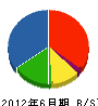 大澤土建 貸借対照表 2012年6月期