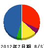 山清エンジニアリング 貸借対照表 2012年7月期