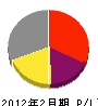 徳島工業 損益計算書 2012年2月期