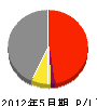 長井建設 損益計算書 2012年5月期