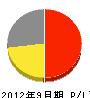 橋本設備工業 損益計算書 2012年9月期