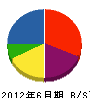 東京スタッド 貸借対照表 2012年6月期