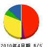 東日本設備工業 貸借対照表 2010年4月期