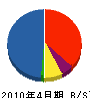山田興産 貸借対照表 2010年4月期