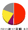 小田忠光ボーリング工業 損益計算書 2011年12月期