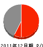 木村工業所 損益計算書 2011年12月期