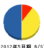 弘栄 貸借対照表 2012年5月期