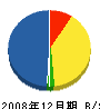 川本総業 貸借対照表 2008年12月期