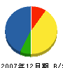 川本総業 貸借対照表 2007年12月期