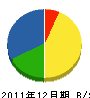 ハタ工務店 貸借対照表 2011年12月期