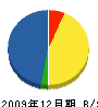 藤原設備 貸借対照表 2009年12月期