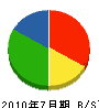川島園 貸借対照表 2010年7月期