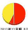 太田土建 損益計算書 2011年11月期
