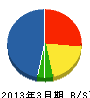 岡本防災 貸借対照表 2013年3月期