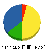 岡山組 貸借対照表 2011年2月期