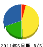 西日本産業 貸借対照表 2011年6月期
