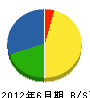西日本産業 貸借対照表 2012年6月期