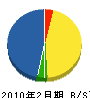 半田電光 貸借対照表 2010年2月期