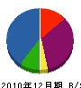 熊本ターフ 貸借対照表 2010年12月期