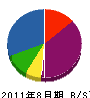 福留設備工業 貸借対照表 2011年8月期