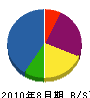 細川電工 貸借対照表 2010年8月期