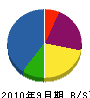 田中塗装店 貸借対照表 2010年9月期