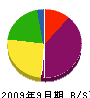 樫崎工務店 貸借対照表 2009年9月期