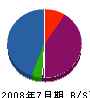 土井畑電気商会 貸借対照表 2008年7月期