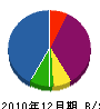 唐沢建設 貸借対照表 2010年12月期