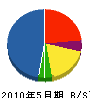 吉川産業 貸借対照表 2010年5月期