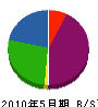 島田土建 貸借対照表 2010年5月期