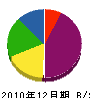 吉良工業所 貸借対照表 2010年12月期