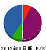 天野防専商会 貸借対照表 2012年8月期