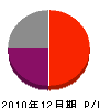 松山工業所 損益計算書 2010年12月期