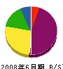 中田興業 貸借対照表 2008年6月期