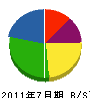 大田産業 貸借対照表 2011年7月期