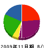 佐藤畳店 貸借対照表 2009年11月期