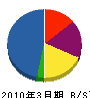 石田工業所 貸借対照表 2010年3月期