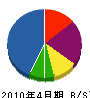 平野電機 貸借対照表 2010年4月期
