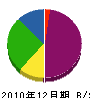 本田建設 貸借対照表 2010年12月期