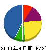 大洋理研防災 貸借対照表 2011年9月期