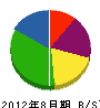 緒方工務店 貸借対照表 2012年8月期