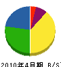 ミヤマ工業 貸借対照表 2010年4月期