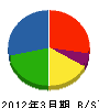 前田技建工業 貸借対照表 2012年3月期