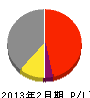 松崎工務店 損益計算書 2013年2月期