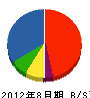 佐藤設備 貸借対照表 2012年8月期