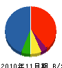 福山管機工業 貸借対照表 2010年11月期