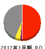 田中建設 損益計算書 2012年1月期