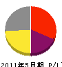 増田電気工事 損益計算書 2011年5月期